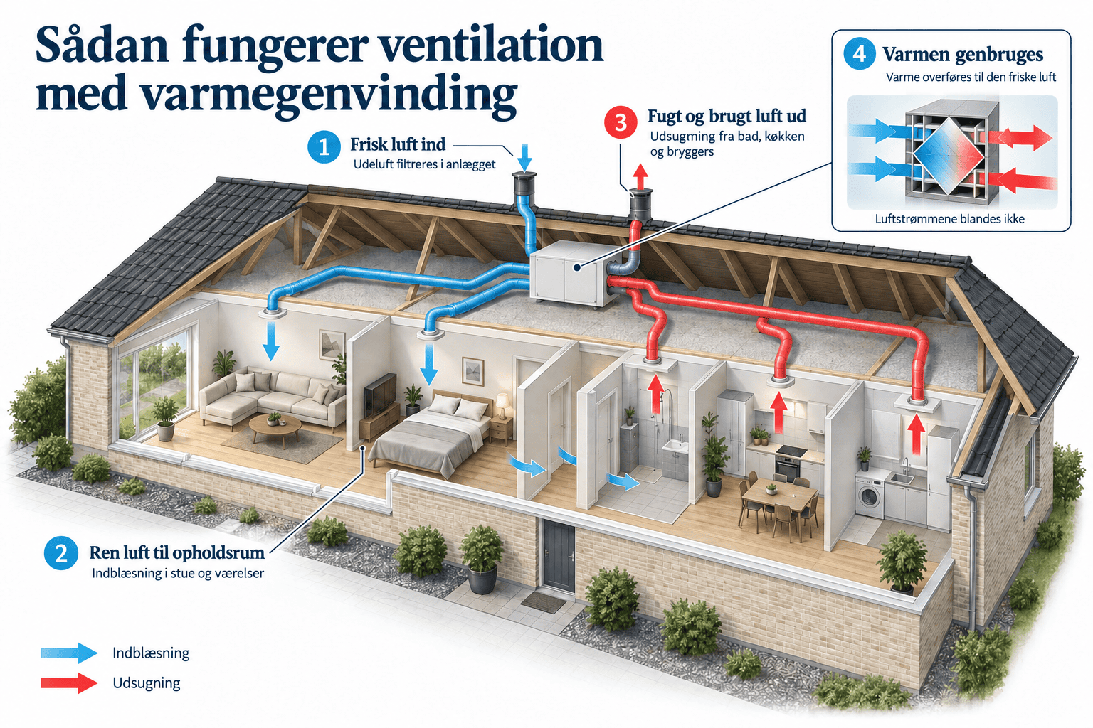 Sådan fungerer ventilation med varmegenvinding